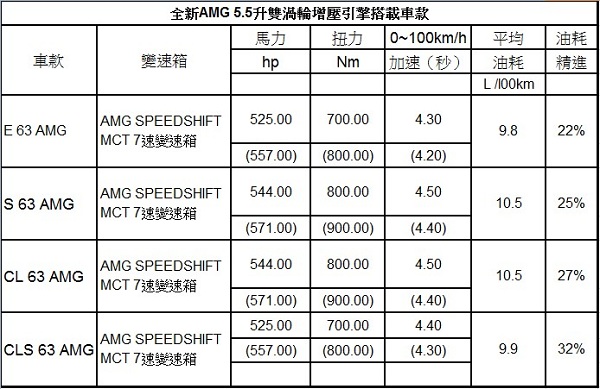 2011 AMG引擎輸出規格